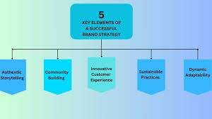 What Is Branding and Why It Matters for Your Business