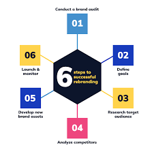 Rebranding Done Right: When and How to Refresh Your Brand
